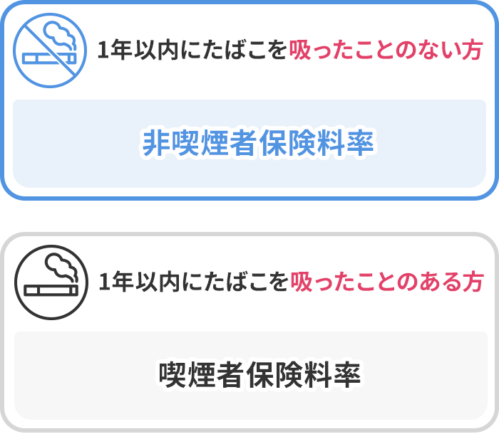 1年以内にたばこを吸ったことのない方：非喫煙者保険料率 1年以内にたばこを吸ったことのある方：喫煙者保険料率