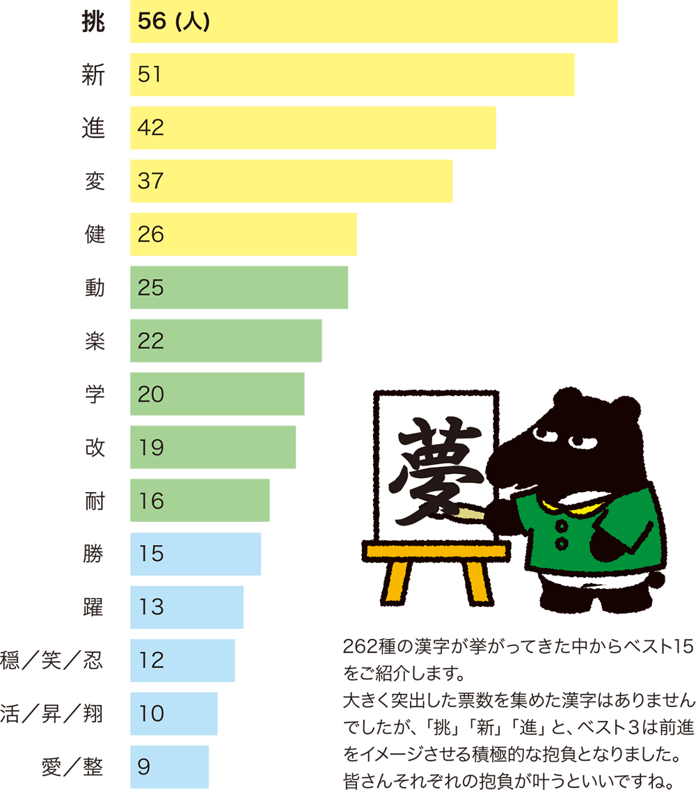 バクバク調査結果 漢字1文字で表すなら オリックス生命保険株式会社