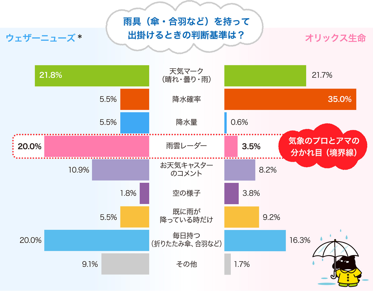 雨具（傘・合羽など）を持って出掛けるときの判断基準は？