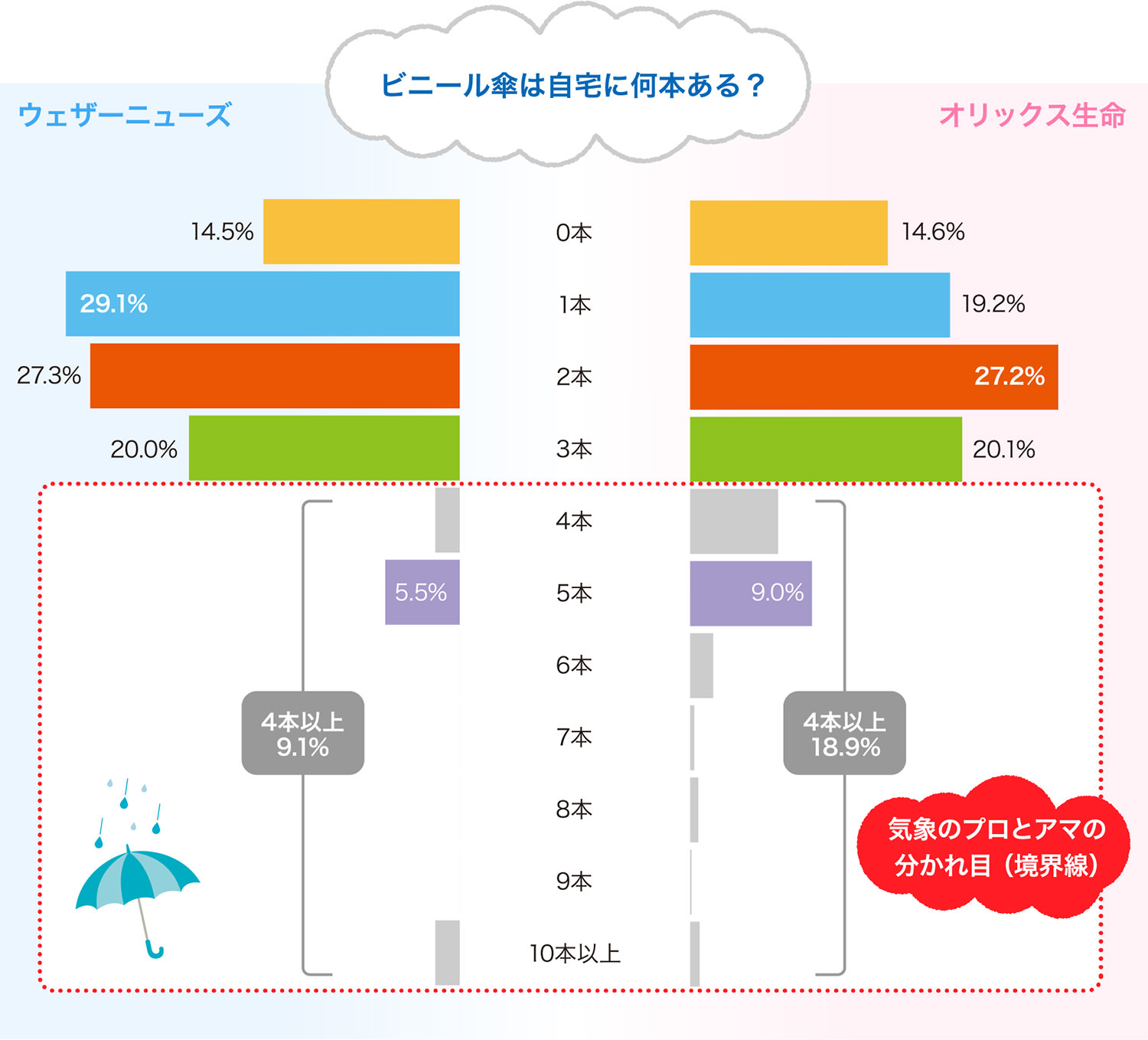 ビニール傘は自宅に何本ある？