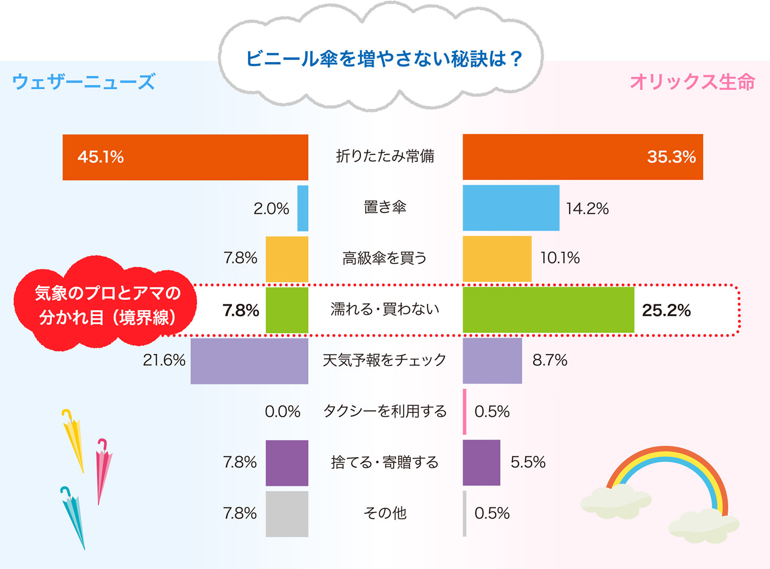 ビニール傘を増やさない秘訣は？