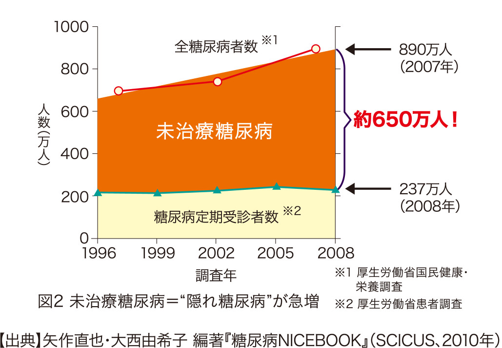 図2 未治療糖尿病＝“隠れ糖尿病”が急増