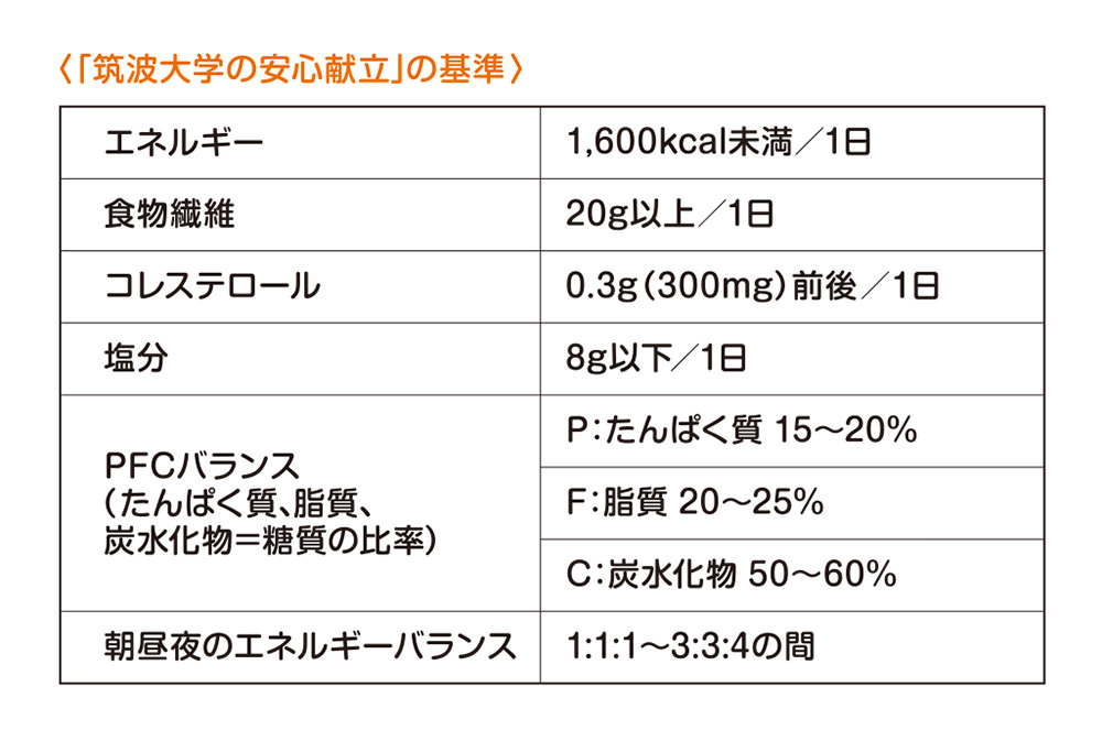 「筑波大学の安心献立」の基準