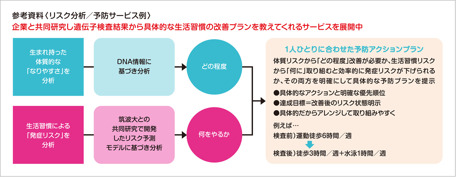 参考資料〈リスク分析／予防サービス例〉企業と共同研究し遺伝子検査結果から具体的な生活習慣の改善プランを教えてくれるサービスを展開中