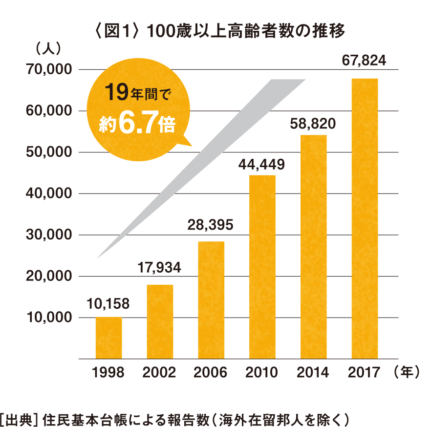 〈図1〉 100歳以上高齢者数の推移／［出典］住民基本台帳による報告数（海外在留邦人を除く）