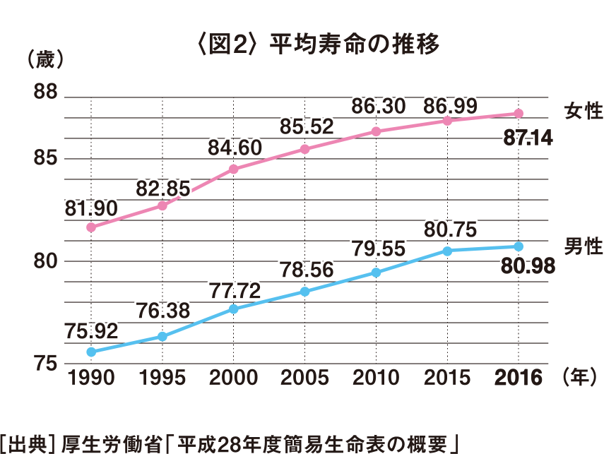 〈図2〉 平均寿命の推移／［出典］厚生労働省「平成28年度簡易生命表の概要」