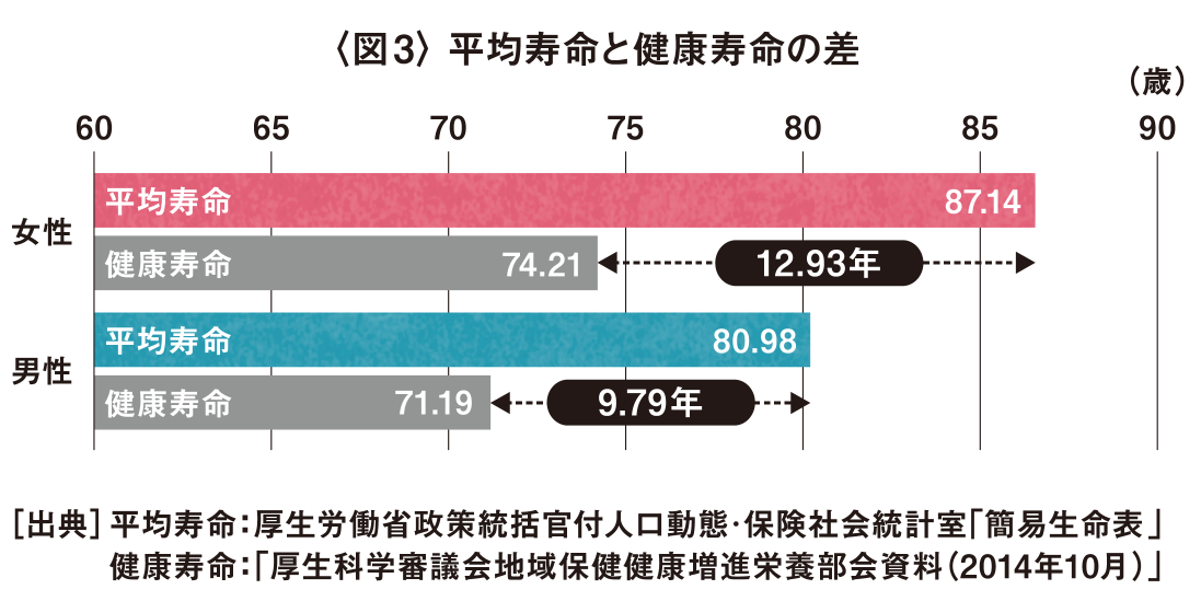 〈図3〉 平均寿命と健康寿命の差／［出典］平均寿命：厚生労働省政策統括官付人口動態･保険社会統計室「簡易生命表」　健康寿命：「厚生科学審議会地域保健健康増進栄養部会資料（2014年10月）」