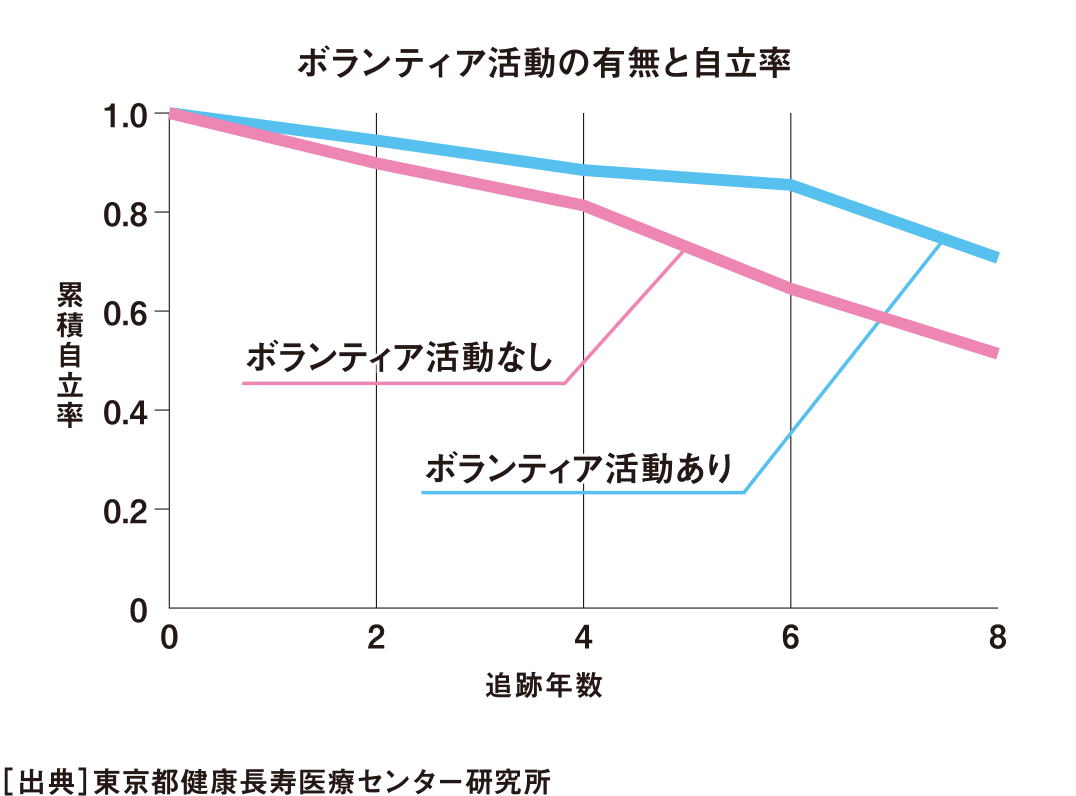 ボランティア活動の有無と自立率／［出典］東京都健康長寿医療センター研究所