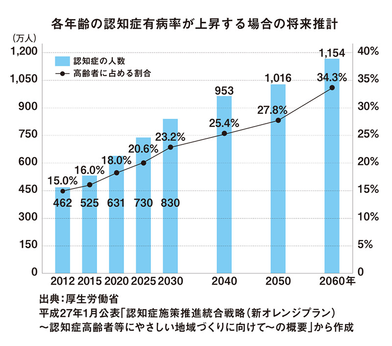 各年齢の認知症有病率が上昇する場合の将来推計