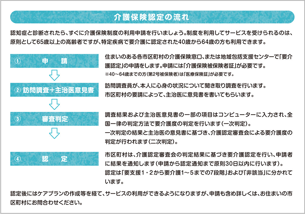 介護保険認定の流れ