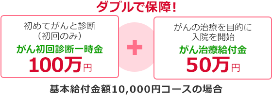 ダブルで保障！ 初めてがんと診断（初回のみ） がん初回診断一時金 100万円 がんの治療を目的に入院を開始 がん治療給付金 50万円 基本給付金額10,000円コースの場合