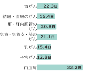 退院患者平均在院日数 胃がん(22.3日) 結腸・直腸のがん(16.4日) 肝・肝内胆管のがん(20.8日) 気管・気管支・肺のがん(21.1日) 乳がん(15.4日) 子宮がん(12.8日) 白血病(33.2日)