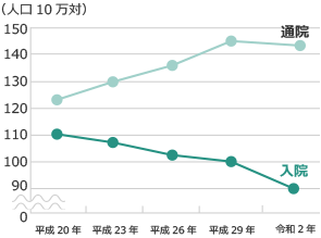 平成17年に、がんの入院治療と通院治療の割合がほぼ変わらなくなり、平成20年以降は通院治療の割合が入院治療の割合を上回っています。