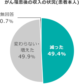 がん罹患後の収入の状況(患者本人) 減った 49.4% / 変わらない・増えた 49.9% / 無回答 0.7%