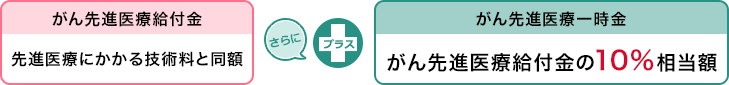 [がん先進医療給付金]先進医療にかかる技術料と同額 さらにプラス [がん先進医療一時金]がん先進医療給付金の10%相当額