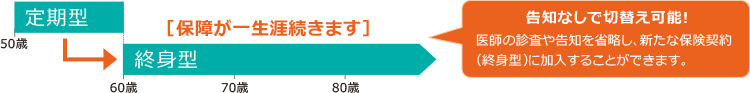 告知なしで切替え可能! 医師の診査や告知を省略し、新たな保険契約(終身型)に加入することができます。 定期型(50歳～)→終身型(60歳 70歳 80歳～)[保障が一生涯続きます]