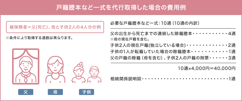 戸籍謄本など一式を代行取得した場合の費用例 被保険者＝父(死亡)、母と子供2人の4人分の例 ※条件により取得する通数は異なります。 [必要な戸籍謄本など一式:10通（10通の内訳）]・父の出生から死亡までの連続した除籍謄本 4通 ※母の現在戸籍を含む。 ・子供2人の現在戸籍(独立している場合) 2通 ・子供の1人が転籍していた場合の除籍謄本 1通 ・父の戸籍の除籍（母を含む）、子供2人の戸籍の附票 ３通 10通×4,000円＝40,000円 ・相続関係説明図 1通