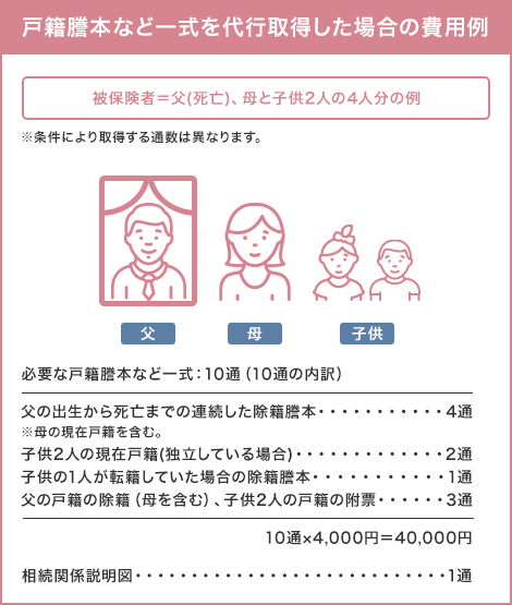 戸籍謄本など一式を代行取得した場合の費用例 被保険者＝父(死亡)、母と子供2人の4人分の例 ※条件により取得する通数は異なります。 [必要な戸籍謄本など一式：10通（10通の内訳）]・父の出生から死亡までの連続した除籍謄本 4通 ※母の現在戸籍を含む。 ・子供2人の現在戸籍(独立している場合) 2通 ・子供の1人が転籍していた場合の除籍謄本 1通 ・父の戸籍の除籍（母を含む）、子供2人の戸籍の附票 ３通 10通×4,000円＝40,000円 ・相続関係説明図 1通