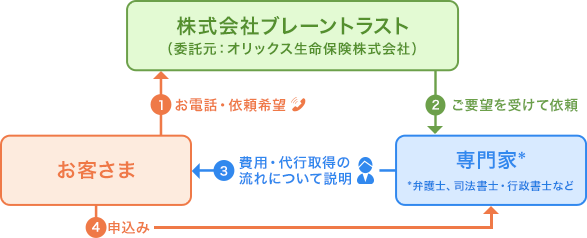 ①お電話・依頼希望 お客さま→株式会社ブレーントラスト(委託元：オリックス生命保険株式会社) ②ご要望を受けて依頼 株式会社ブレーントラスト→専門家* *税理士・司法書士・行政書士など ③費用・代行取得の流れについて説明 専門家→お客さま ④申込み お客さま→専門家