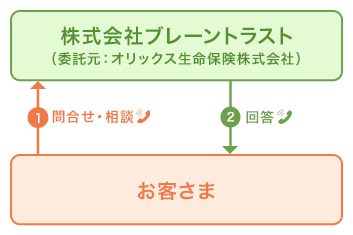 ①問合せ・相談 お客さま→株式会社ブレーントラスト(委託元：オリックス生命保険株式会社) ②回答 株式会社ブレーントラスト→お客さま