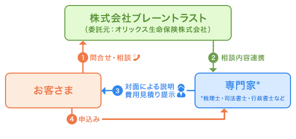 ①問合せ・相談 お客さま→株式会社ブレーントラスト(委託元：オリックス生命保険株式会社) ②相談内容連携 株式会社ブレーントラスト→専門家* *税理士・司法書士・行政書士など ③対面による説明 費用見積り提示 専門家→お客さま ④申込み お客さま→専門家 ⑤手続き実行、完了報告 専門家→お客さま