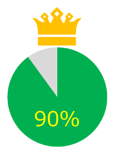 90％