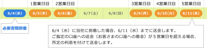 必要書類が到達した日を請求日とします。必要書類到達日を6/4(水)としたとき、6/5(木)を1営業日目、6/6(金)を2営業日目、土日をはさみまして6/9(月)が3営業日目、6/10(火)が4営業日目、6/11(水)が5営業日となりますので、6/11(水)までにお支払いします* 。6/12(木)以降にお支払いする場合には、所定の利息を付けてお支払いします。