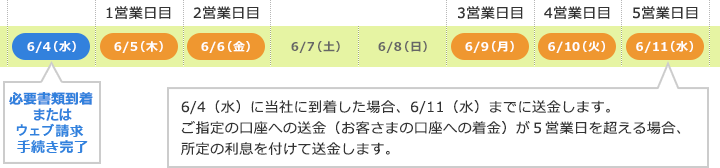 必要書類が到達した日を請求日とします。必要書類到達日を6/4(水)としたとき、6/5(木)を1営業日目、6/6(金)を2営業日目、土日をはさみまして6/9(月)が3営業日目、6/10(火)が4営業日目、6/11(水)が5営業日となりますので、6/11(水)までにお支払いします* 。6/12(木)以降にお支払いする場合には、所定の利息を付けてお支払いします。（ウェブ請求手続き完了）