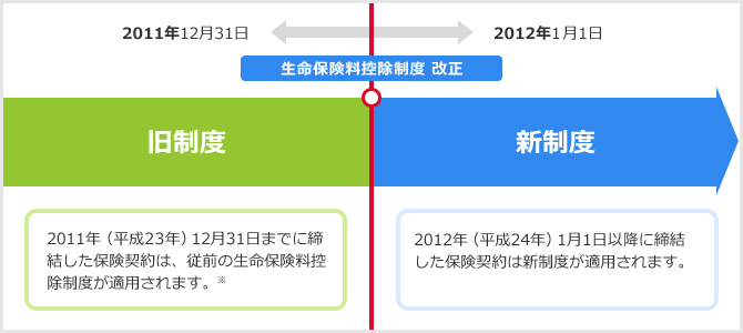 2011年12月31日まで旧制度 2011年(平成23年)12月31日までに締結した保険契約は、従前の生命保険料控除制度が適用されます。※ 2012年1月1日から 生命保険料控除制度 改正 新制度 2012年(平成24年)1月1日以降に締結した保険契約は新制度が適用されます。