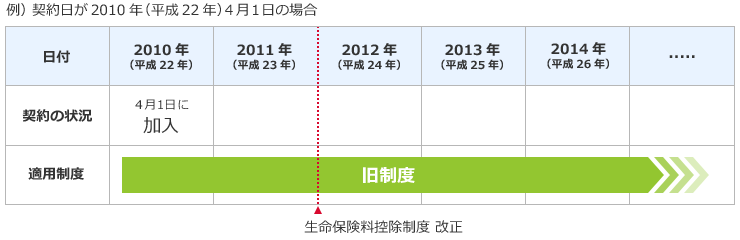 例) 契約日が2010年(平成22年)4月1日の場合 2010年(平成22年)4月1日に加入 2012年(平成24年)に生命保険料控除制度 改正 2014年
(平成26年)以降も適用制度は旧制度となります。