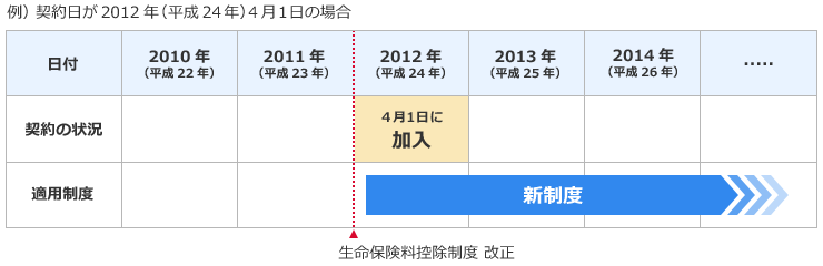 例) 契約日が2012年(平成24年)4月1日の場合 生命保険料控除制度 改正はそれ以前なので、2014年(平成26年)以降も適用制度は新制度となります。