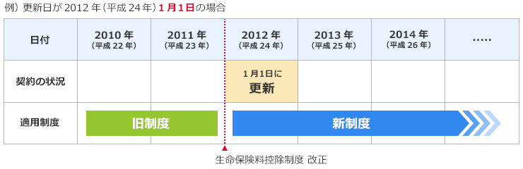 例) 更新日が2012年(平成24年)1月1日の場合 2011年(平成23年)まで適用制度は旧制度、生命保険料控除制度 改正後、2012年(平成24年)4月1日に更新、以降、適用制度は新制度となります。