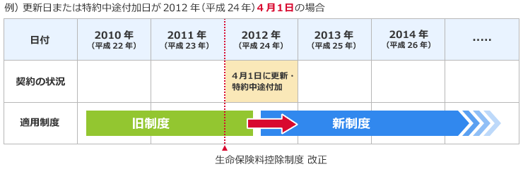 例) 更新日または特約中途付加日が2012年(平成24年)4月1日の場合 2011年(平成23年)まで適用制度は旧制度、生命保険料控除制度 改正後、2012年(平成24年)4月1日に更新・特約中途付加 以降、適用制度は新制度となります。