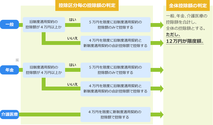 生命保険料控除制度について ケーススタディ 所得税の場合 オリックス生命保険株式会社