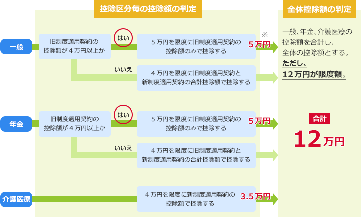 控除区分毎の控除額の判定 一般：旧制度適用契約の控除額が4万円以上の場合、5万円を限度に旧制度適用契約の控除額のみで控除され 5万円 ＋ 年金※：旧制度適用契約の控除額が4万円以上の場合、5万円を限度に旧制度適用契約の控除額のみで控除され 5万円 ＋ 介護医療：4万円を限度に新制度適用契約の控除額で控除され 3.5万円／全体控除額の判定 合計額が13.5万円だが、12万円が控除の限度額のため、合計額12万円