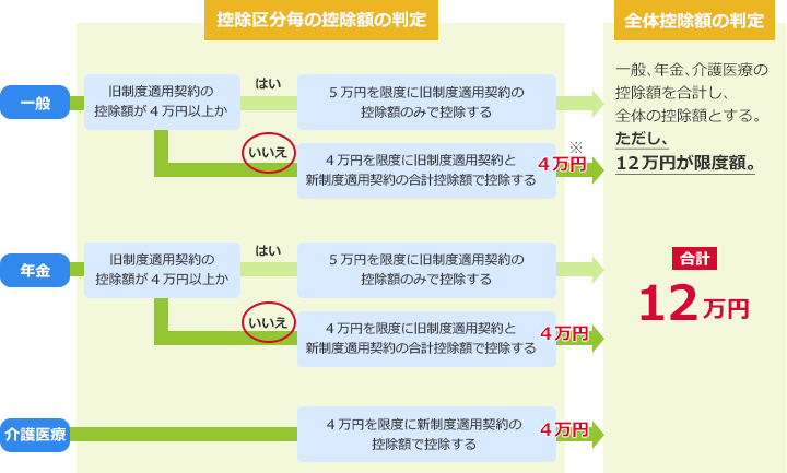 控除区分毎の控除額の判定 一般：旧制度適用契約の控除額が4万円以上ではない場合、4万円を限度に旧制度適用契約と新制度適用契約の合計控除額で控除され 4万円 ＋ 年金※：旧制度適用契約の控除額が4万円以上ではない場合、4万円を限度に旧制度適用契約と新制度適用契約の合計控除額で控除され 4万円 ＋ 介護医療：4万円を限度に新制度適用契約の控除額で控除され 4万円／全体控除額の判定 合計額12万円