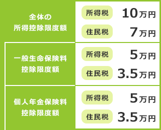 全体の所得控除限度額：所得税10万円、住民税7万円／一般生命保険料控除限度額：所得税5万円、住民税3.5万円／個人年金保険料控除限度額：所得税5万円、住民税3.5万円