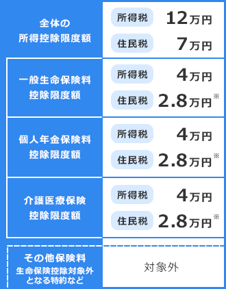 全体の所得控除限度額：所得税12万円、住民税7万円／一般生命保険料控除限度額：所得税4万円、住民税2.8万円※／個人年金保険料控除限度額：所得税4万円、住民税2.8万円※／介護医療保険料控除限度額：所得税4万円、住民税2.8万円※／その他保険料(生命保険料控除対象外となる特約など)：対象外