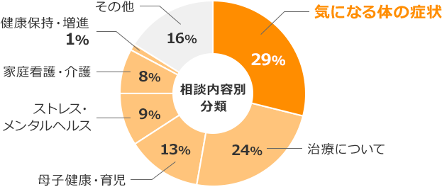 相談内容別分類 気になる体の症状…29% 治療について…24% 母子健康・育児…13% ストレス・メンタルヘルス…9%  家庭看護・介護…8% 健康保持・増進…1% その他…16%