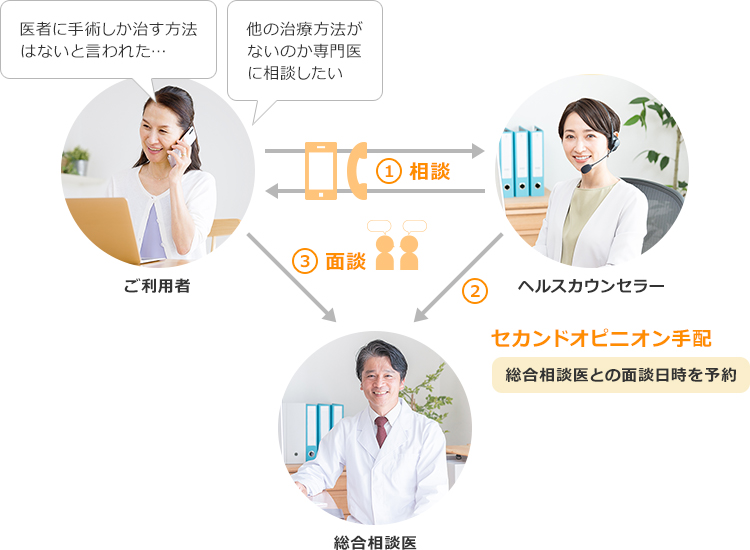 ①ご利用者からヘルスカウンセラーに相談「医者に手術しか治す方法はないと言われた…他の治療方法がないのか専門医に相談したい」 ②ヘルスカウンセラーから総合相談医にセカンドオピニオン手配 総合相談医との面談日時を予約 ③ご利用者と総合相談医で面談 ④総合相談医の判断で優秀専門臨床医を紹介 総合相談医とは現役の臨床医として多くの経験と優れた技能を有し、本サービスの意向に賛同しネットワークに参画いただいている先生方です。セカンドオピニオンの提供や優秀専門臨床医の紹介を通じてご利用者さまをサポートします。