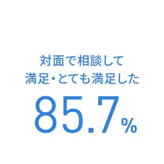 対面で相談して満足・とても満足した 85.7%