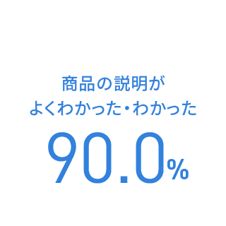 商品の説明がよくわかった・わかった 90.0%