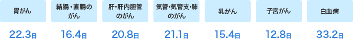 胃がん…22.3日 結腸・直腸のがん…16.4日 肝・肝内胆管のがん…20.8日 気管・気管支・肺のがん…21.1日 乳がん…15.4日 子宮がん…12.8日 白血病…33.2日