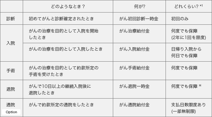 診断 どのようなとき?…初めてがんと診断確定されたとき 何が?…がん初回診断一時金 どれくらい?＊1?…初回のみ 入院 どのようなとき?…がんの治療を目的として入院を開始したとき 何が?…がん治療給付金 どれくらい?＊1?…何度でも保障(2年に1回を限度) どのようなとき?…がんの治療を目的として入院したとき 何が?…がん入院給付金 どれくらい?＊1?…日帰り入院から何日でも保障 手術 どのようなとき?…がんの治療を目的として約款所定の手術を受けたとき 何が?…がん手術給付金 どれくらい?＊1?…何度でも保障 退院 どのようなとき?…がんで10日以上の継続入院後に退院したとき 何が?…がん退院一時金 どれくらい?＊1?…何度でも保障※ 通院(Option) どのようなとき?…がんで約款所定の通院をしたとき 何が?…がん通院給付金 どれくらい?＊1?…支払日数限度あり(一部無制限)