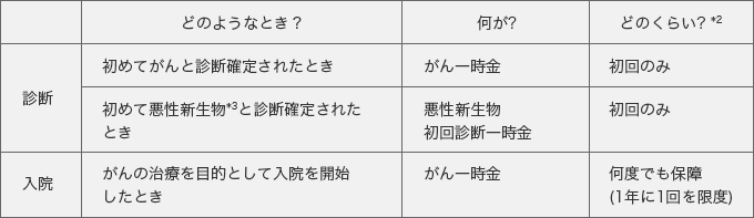 診断 どのようなとき?…初めてがんと診断確定されたとき 何が?…がん一時金 どのくらい?＊2?…初回のみ どのようなとき?…初めて悪性新生物＊3と診断確定されたとき 何が?…悪性新生物初回診断一時金 どのくらい?＊2?…初回のみ 入院 どのようなとき?…がんの治療を目的として入院を開始したとき 何が?…がん一時金 どのくらい?＊2?…何度でも保障(1年に1回を限度)