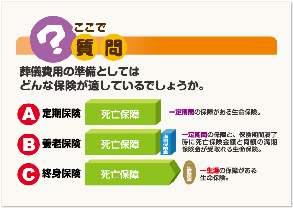 ここで質問 葬儀費用の準備としてはどんな保険が適しているでしょうか。 A 定期保険(一定期間の保障がある生命保険。) B 養老保険(一定期間の保障と、保険期間満了時に死亡保険金額と同額の満期保険金が受取れる生命保険。) C 終身保険(一生涯の保障がある生命保険。)