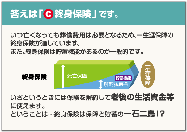 答えは「C 終身保険」です。いつ亡くなっても葬儀費用は必要となるため、一生涯保障の終身保険が適しています。また、終身保険は貯蓄機能があるのが一般的です。いざというときには保険を解約して老後の生活資金等に使えます。ということは…終身保険は保障と貯蓄の一石二鳥!?