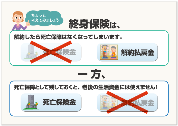 ちょっと考えてみましょう　終身保険は解約したら死亡保障はなくなってしまいます。一方、死亡保障として残しておくと、老後の生活資金には使えません！