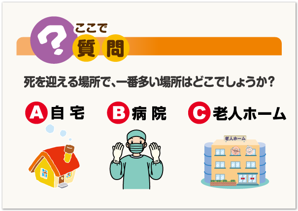 ここで質問　死を迎える場所で、一番多い場所はどこでしょうか？ A 自宅 B 病院 C 老人ホーム