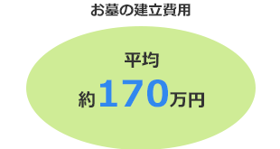 お墓の建立費用 平均約170万円